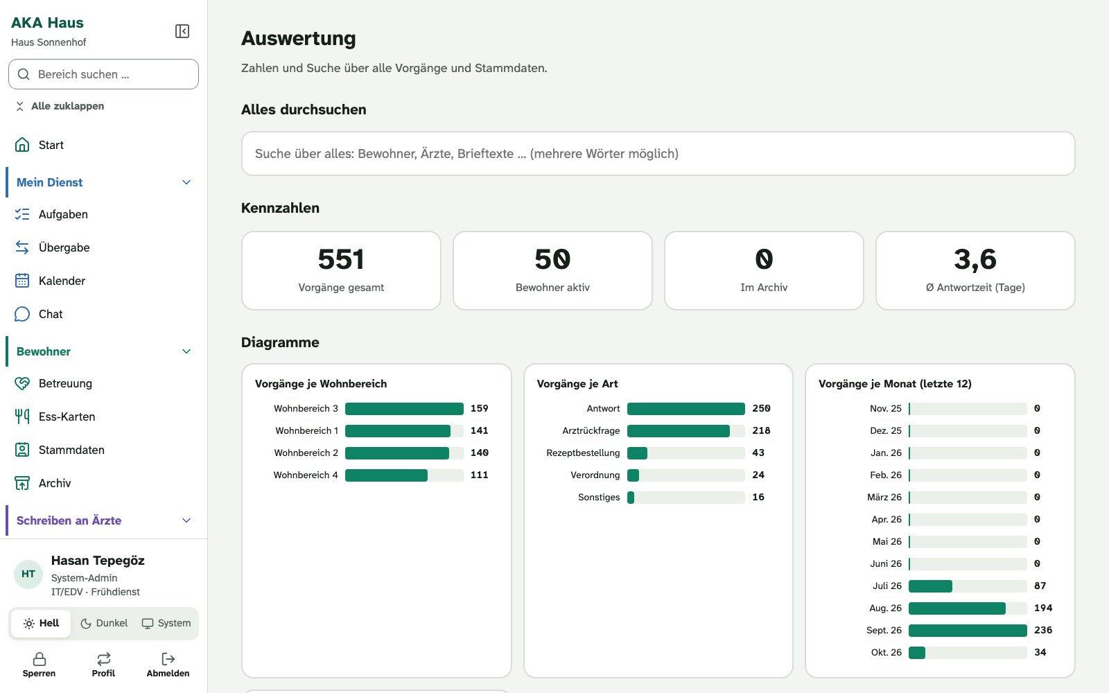 AKA Haus: Kennzahlen und Diagramme über alle Vorgänge